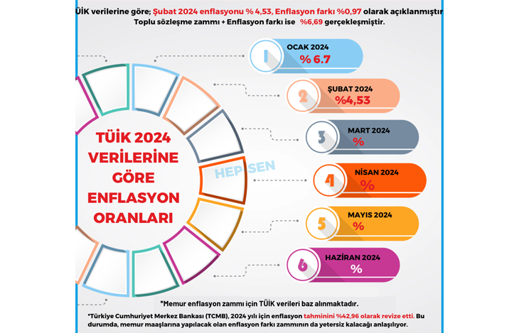 TÜİK 2024 VERİLERİNE GÖRE ŞUBAT AYI ENFLASYON ORANLARI